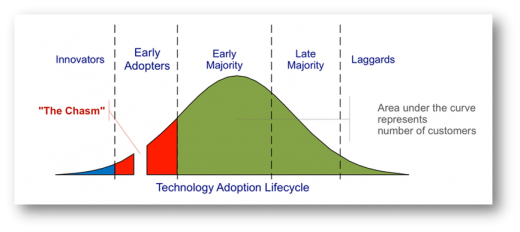 technolgy adoption lifecyle for modern marketing