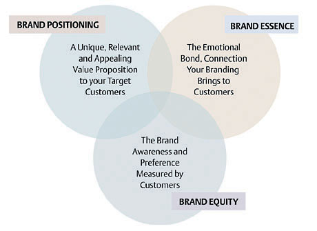 Diferença Top of Mind e Share of Mind e Brand Awareness 