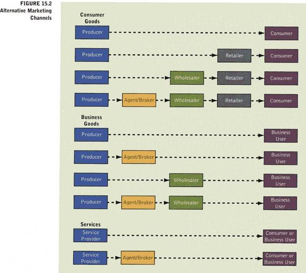 Product Distribution Chart